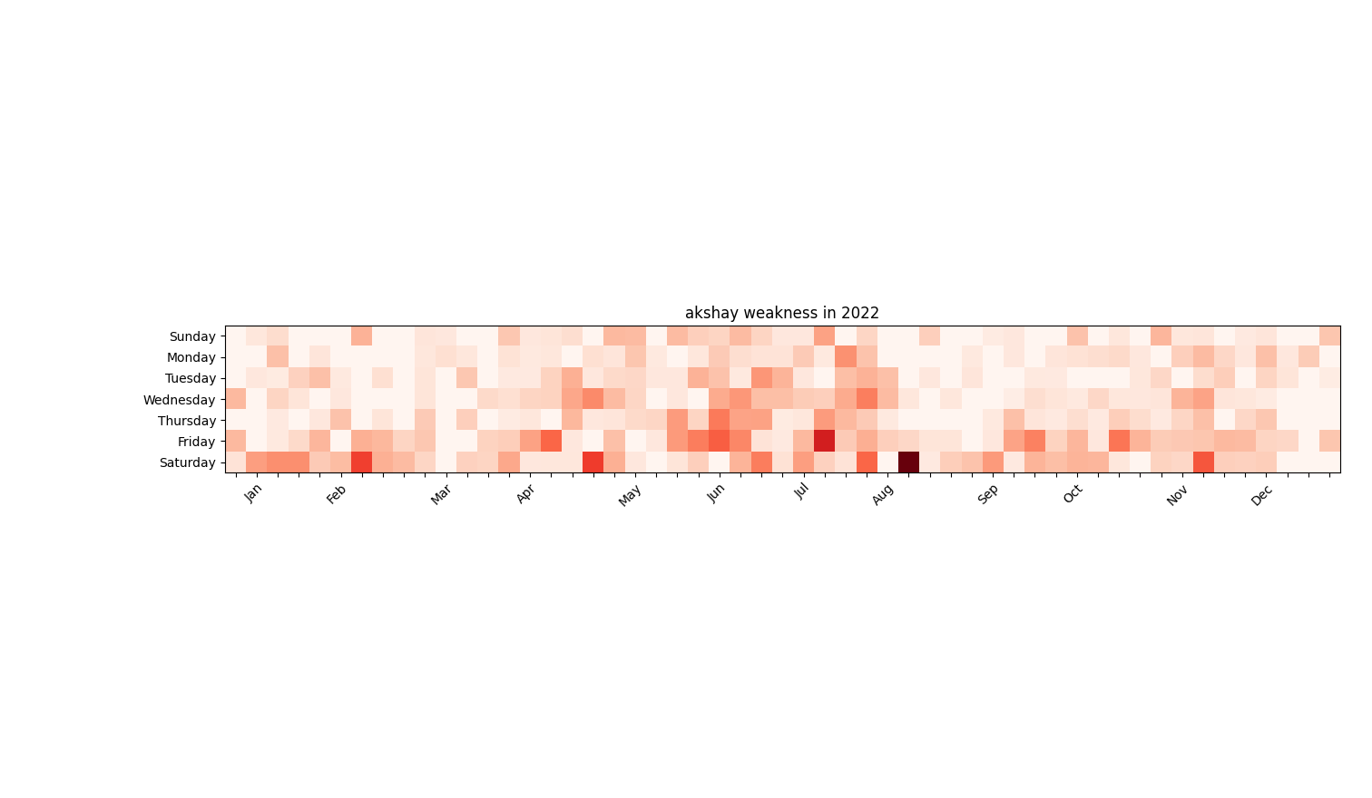 weaknessByDayWeek.png images/weaknessByDayWeek.png